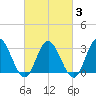 River Bend Marina tide chart for Monday, March 3, 2025