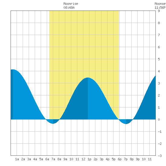River Bend Marina tide chart for Tuesday, March 4, 2025