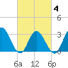 River Bend Marina tide chart for Tuesday, March 4, 2025