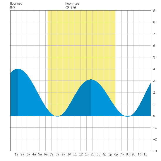 River Bend Marina tide chart for Wednesday, March 5, 2025