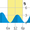 River Bend Marina tide chart for Wednesday, March 5, 2025