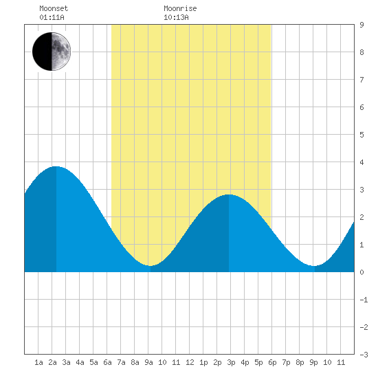River Bend Marina tide chart for Thursday, March 6, 2025