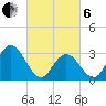 River Bend Marina tide chart for Thursday, March 6, 2025