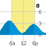 River Bend Marina tide chart for Saturday, March 8, 2025