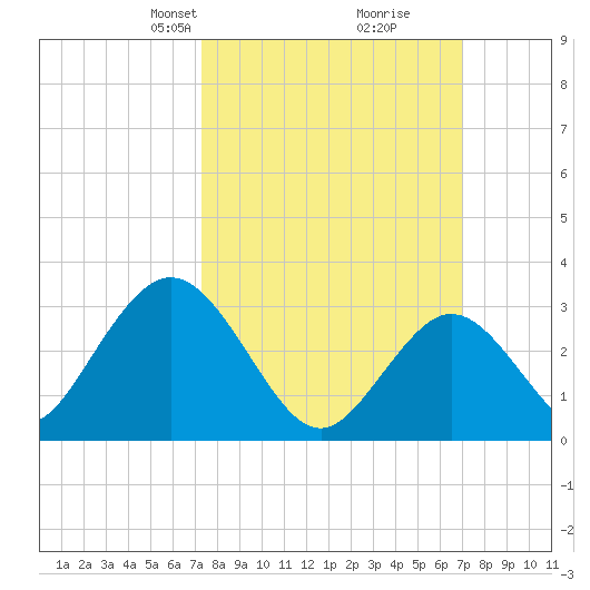 River Bend Marina tide chart for Sunday, March 9, 2025