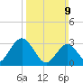 River Bend Marina tide chart for Sunday, March 9, 2025