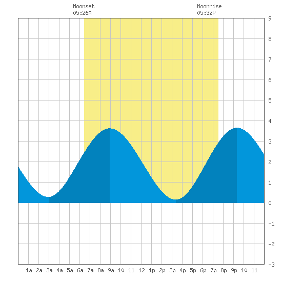 River Bend Marina tide chart for Thursday, April 10, 2025