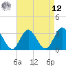 River Bend Marina tide chart for Saturday, April 12, 2025