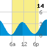 River Bend Marina tide chart for Monday, April 14, 2025