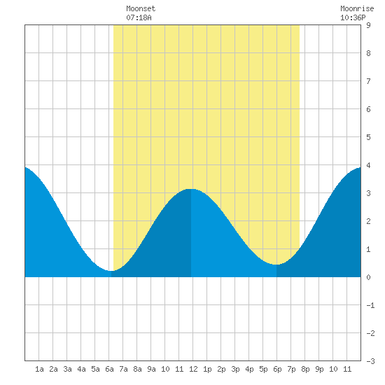 River Bend Marina tide chart for Tuesday, April 15, 2025