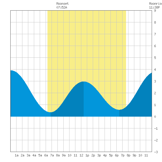 River Bend Marina tide chart for Wednesday, April 16, 2025
