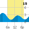 River Bend Marina tide chart for Saturday, April 19, 2025