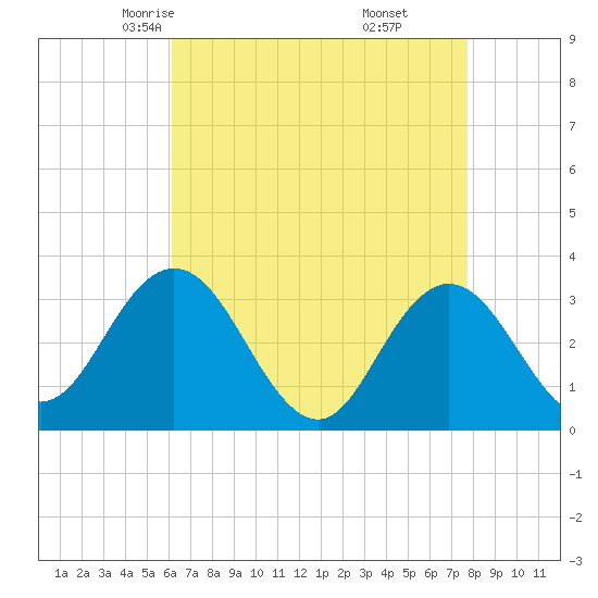 River Bend Marina tide chart for Wednesday, April 23, 2025