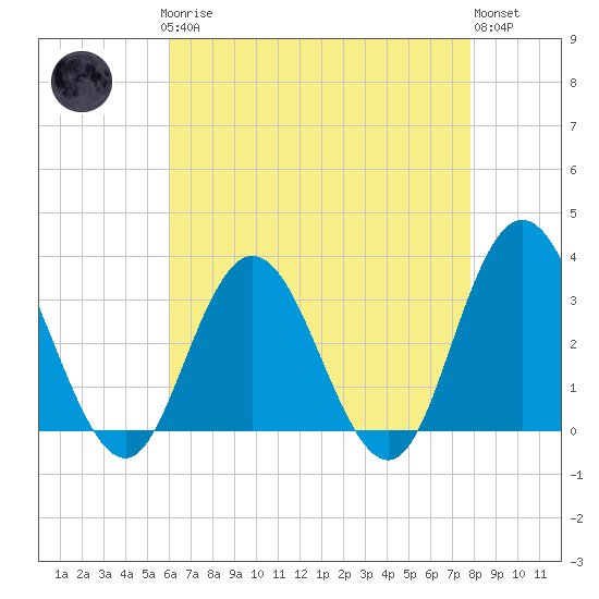River Bend Marina tide chart for Sunday, April 27, 2025
