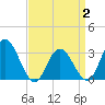 River Bend Marina tide chart for Wednesday, April 2, 2025