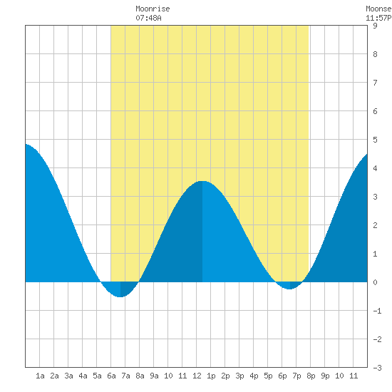 River Bend Marina tide chart for Wednesday, April 30, 2025