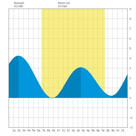 River Bend Marina tide chart for Thursday, April 3, 2025
