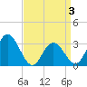 River Bend Marina tide chart for Thursday, April 3, 2025