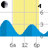 River Bend Marina tide chart for Friday, April 4, 2025