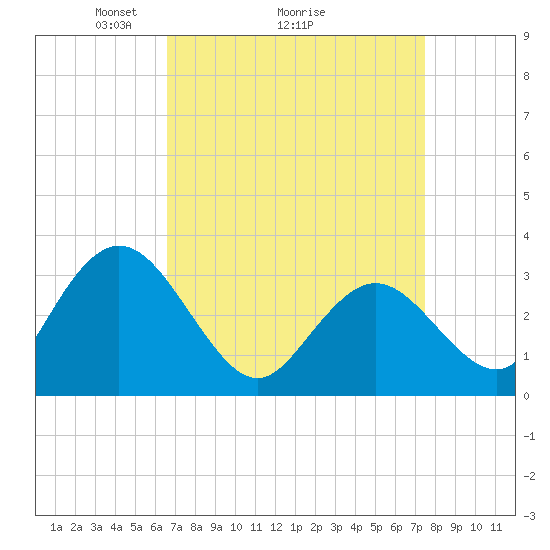 River Bend Marina tide chart for Saturday, April 5, 2025