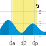 River Bend Marina tide chart for Saturday, April 5, 2025