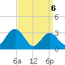 River Bend Marina tide chart for Sunday, April 6, 2025