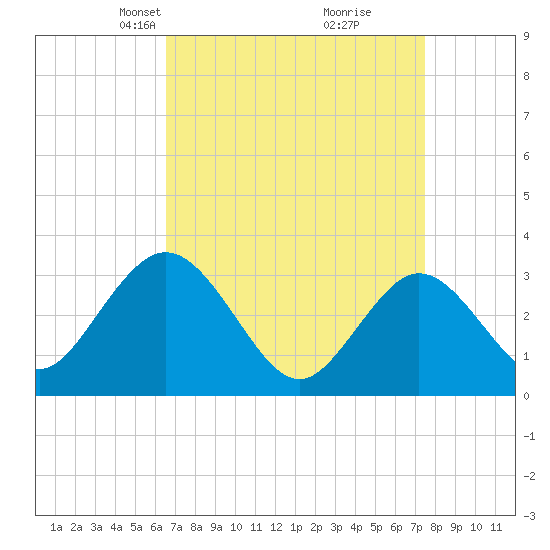 River Bend Marina tide chart for Monday, April 7, 2025