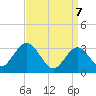 River Bend Marina tide chart for Monday, April 7, 2025