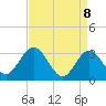 River Bend Marina tide chart for Tuesday, April 8, 2025