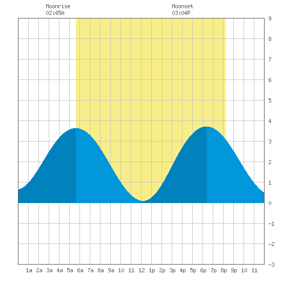 River Bend Marina tide chart for Thursday, May 22, 2025