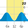 River Bend Marina tide chart for Thursday, May 22, 2025
