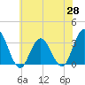 River Bend Marina tide chart for Wednesday, May 28, 2025