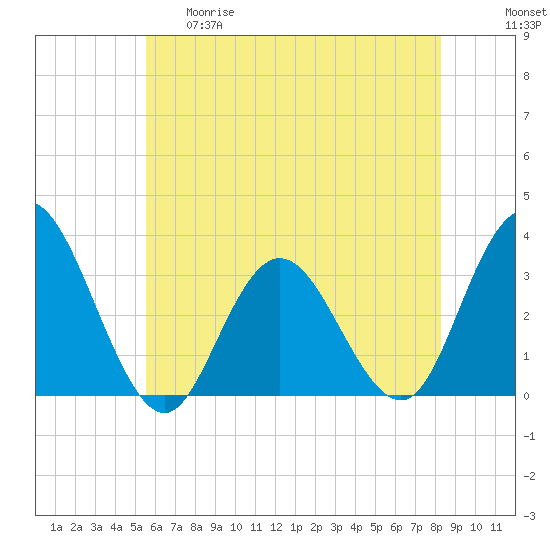 River Bend Marina tide chart for Thursday, May 29, 2025