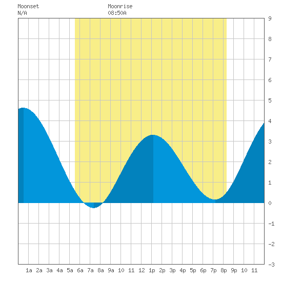 River Bend Marina tide chart for Friday, May 30, 2025