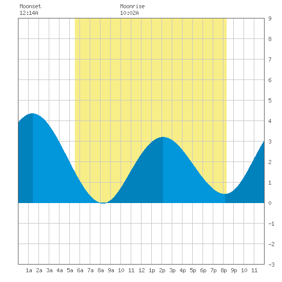 River Bend Marina tide chart for Saturday, May 31, 2025