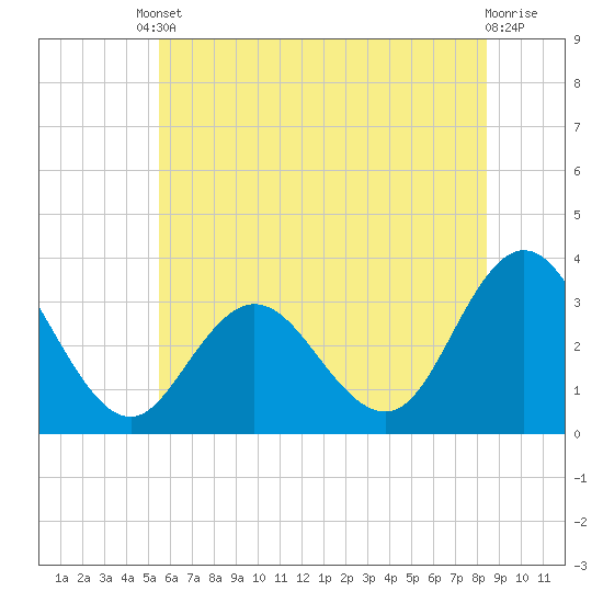 River Bend Marina tide chart for Tuesday, June 10, 2025