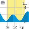 River Bend Marina tide chart for Wednesday, June 11, 2025