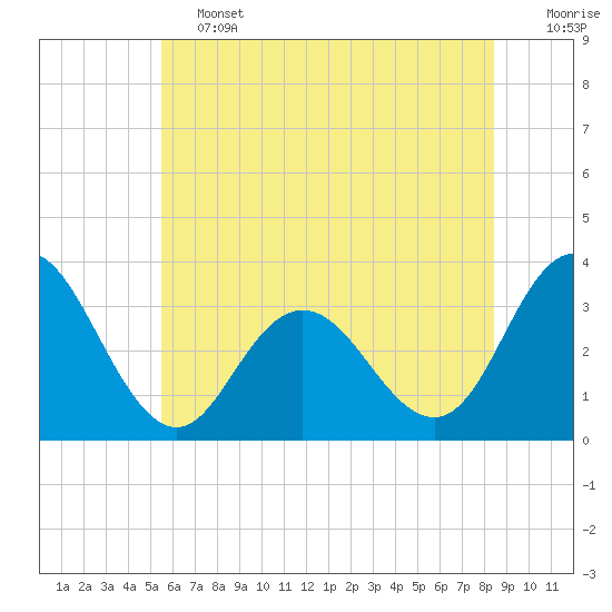 River Bend Marina tide chart for Friday, June 13, 2025