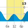River Bend Marina tide chart for Friday, June 13, 2025
