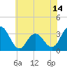 River Bend Marina tide chart for Saturday, June 14, 2025