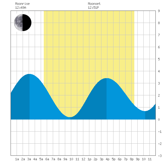 River Bend Marina tide chart for Wednesday, June 18, 2025