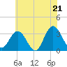 River Bend Marina tide chart for Saturday, June 21, 2025