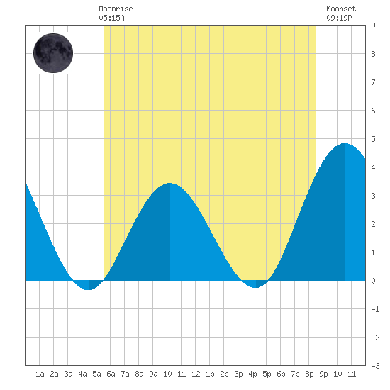 River Bend Marina tide chart for Wednesday, June 25, 2025