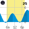 River Bend Marina tide chart for Wednesday, June 25, 2025