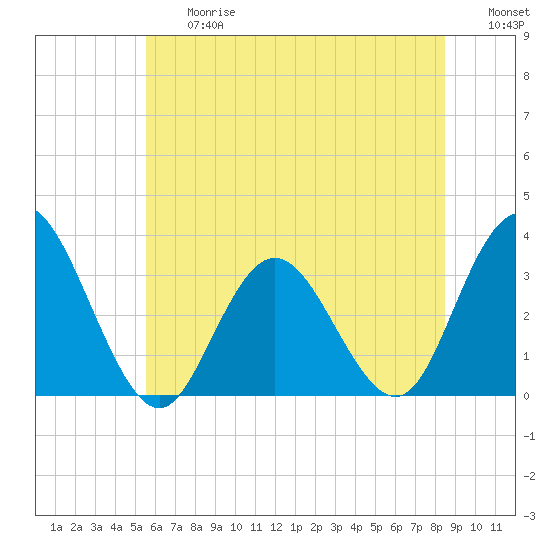 River Bend Marina tide chart for Friday, June 27, 2025