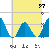 River Bend Marina tide chart for Friday, June 27, 2025