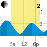 River Bend Marina tide chart for Monday, June 2, 2025