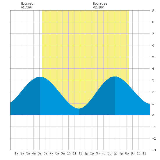 River Bend Marina tide chart for Wednesday, June 4, 2025