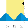 River Bend Marina tide chart for Wednesday, June 4, 2025