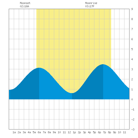 River Bend Marina tide chart for Thursday, June 5, 2025